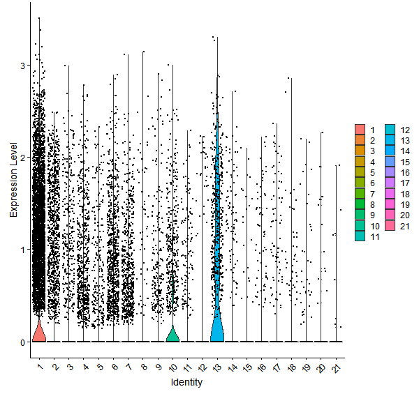 Violin plot by cell cluster