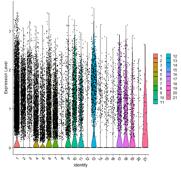 Violin plot by cell cluster