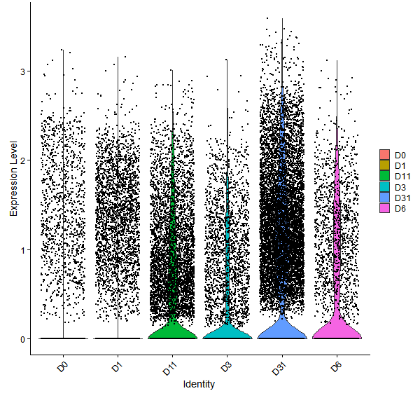 Violin plot by developmental stage