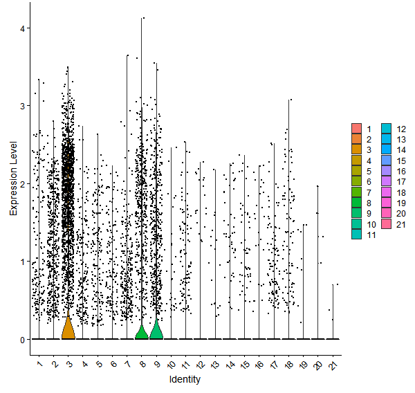 Violin plot by cell cluster