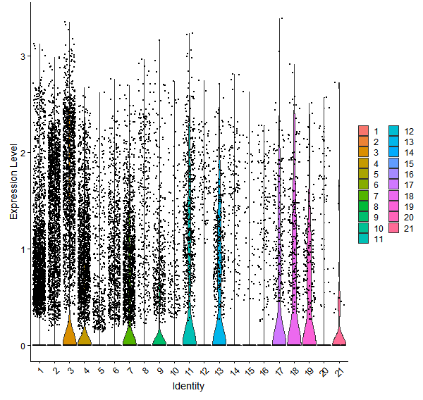 Violin plot by cell cluster