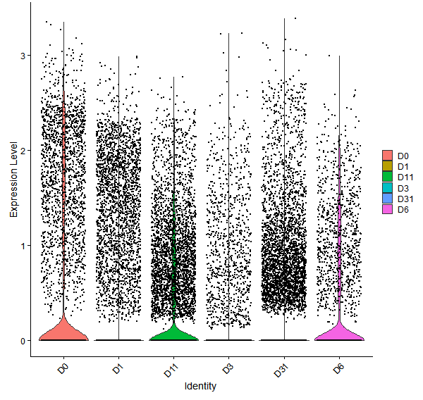 Violin plot by developmental stage