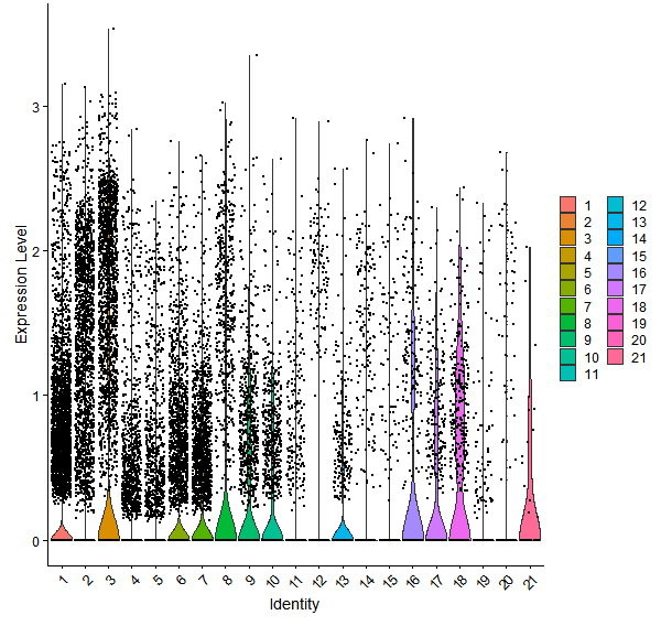 Violin plot by cell cluster