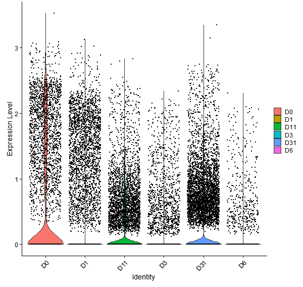 Violin plot by developmental stage