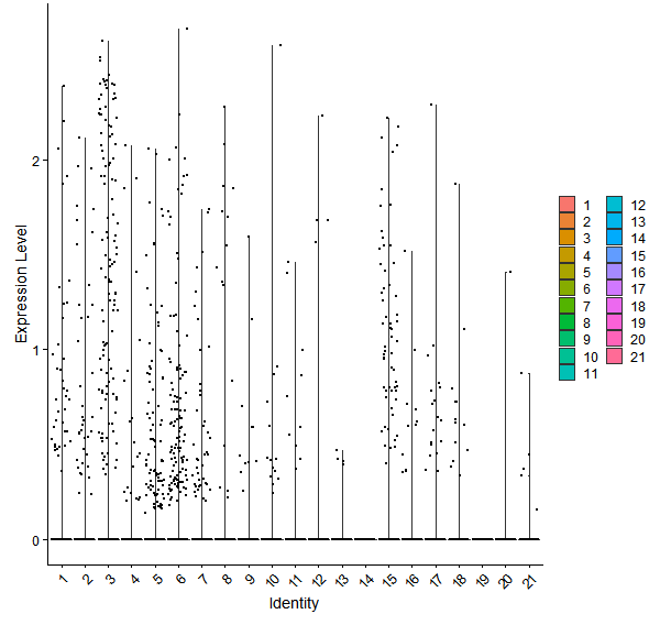 Violin plot by cell cluster