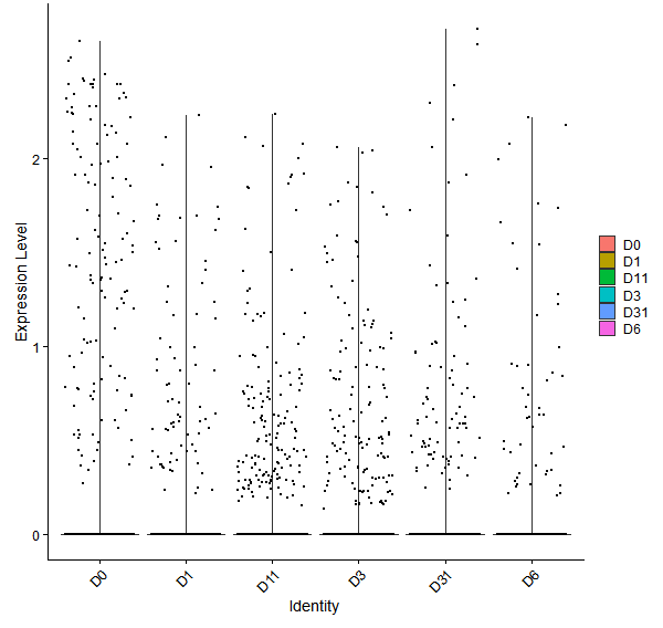 Violin plot by developmental stage