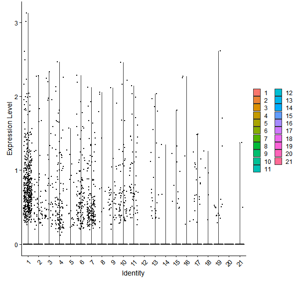 Violin plot by cell cluster