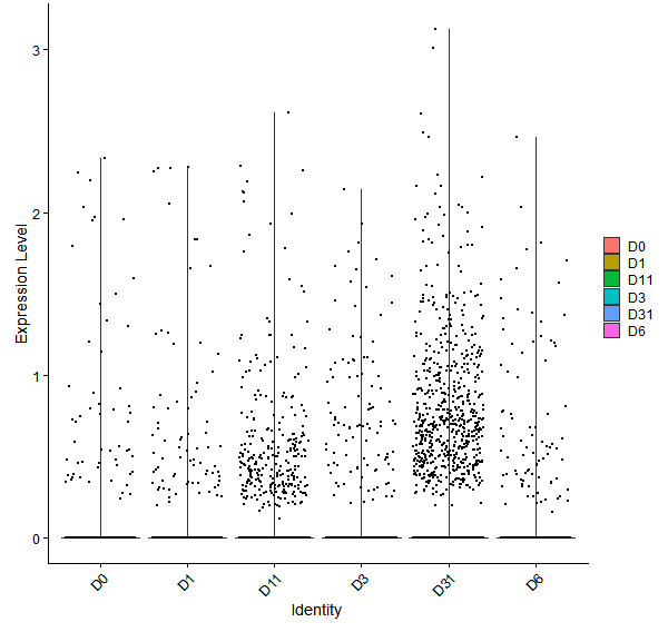 Violin plot by developmental stage