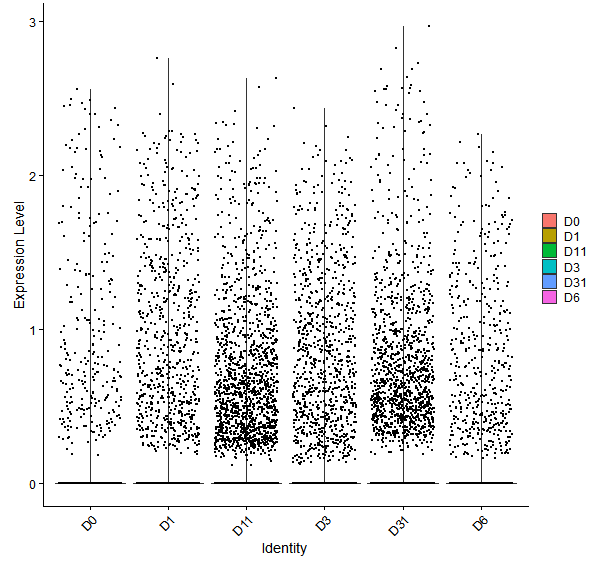 Violin plot by developmental stage