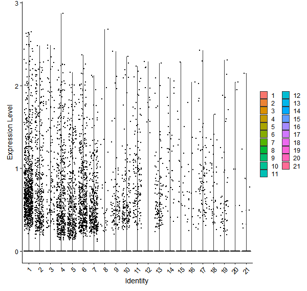 Violin plot by cell cluster