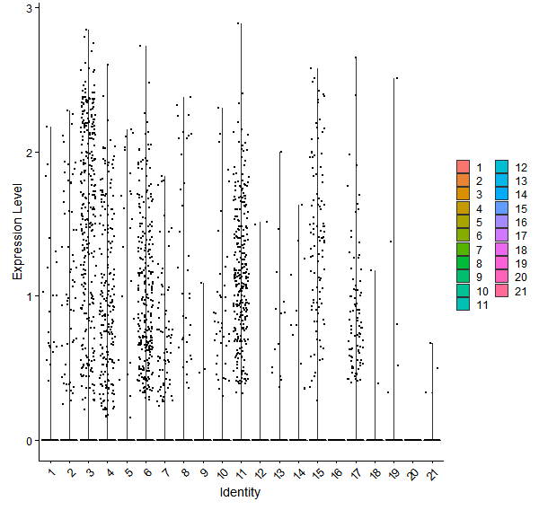 Violin plot by cell cluster