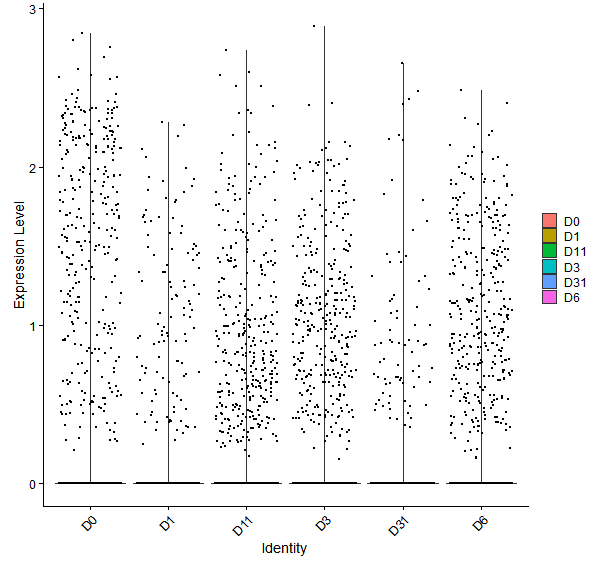 Violin plot by developmental stage