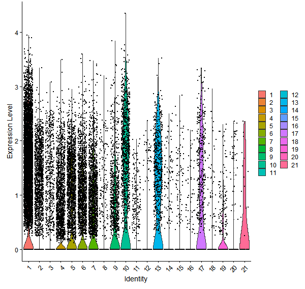 Violin plot by cell cluster