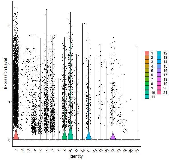 Violin plot by cell cluster