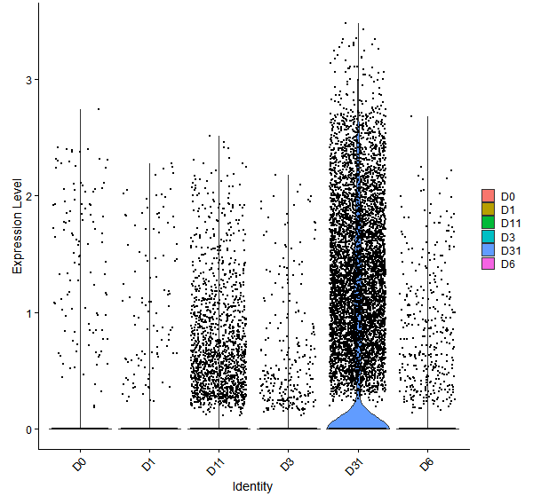 Violin plot by developmental stage