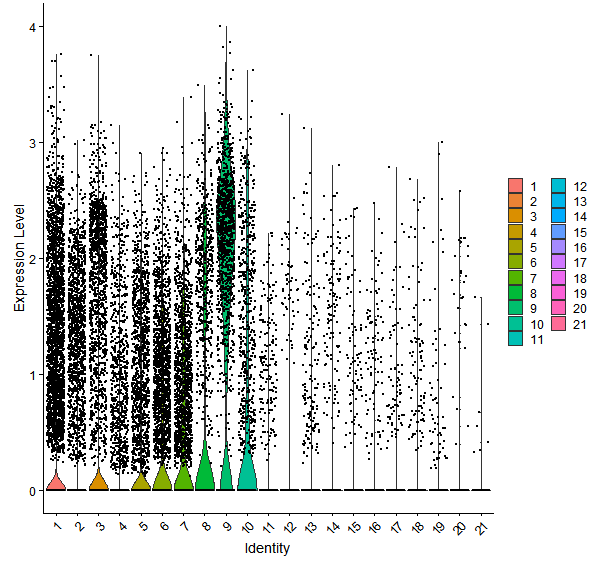 Violin plot by cell cluster