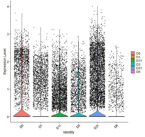 Violin plot by developmental stage