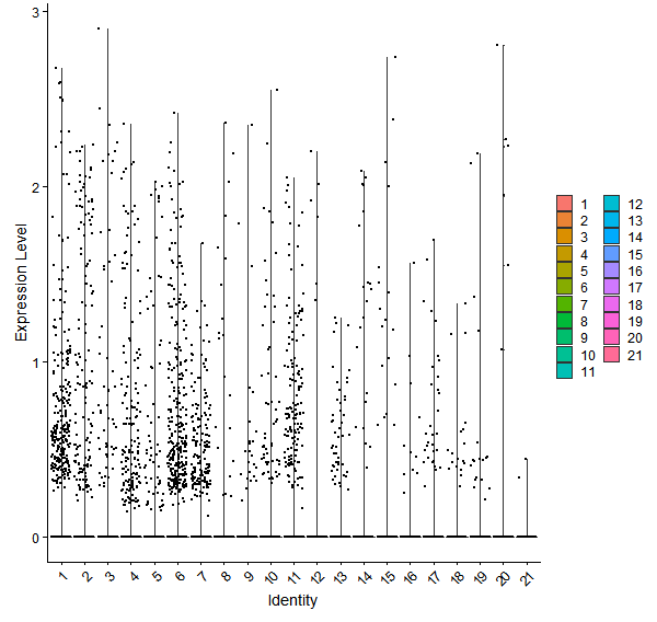 Violin plot by cell cluster
