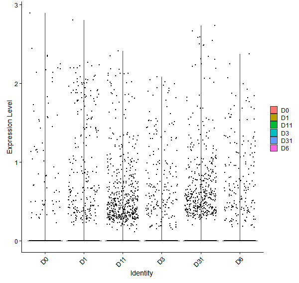 Violin plot by developmental stage