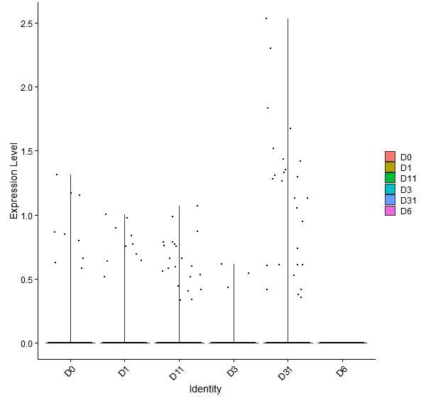 Violin plot by developmental stage