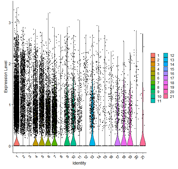 Violin plot by cell cluster