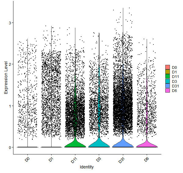 Violin plot by developmental stage