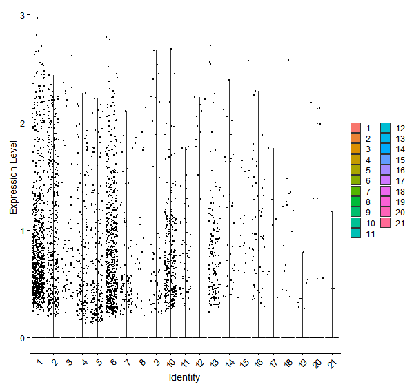 Violin plot by cell cluster