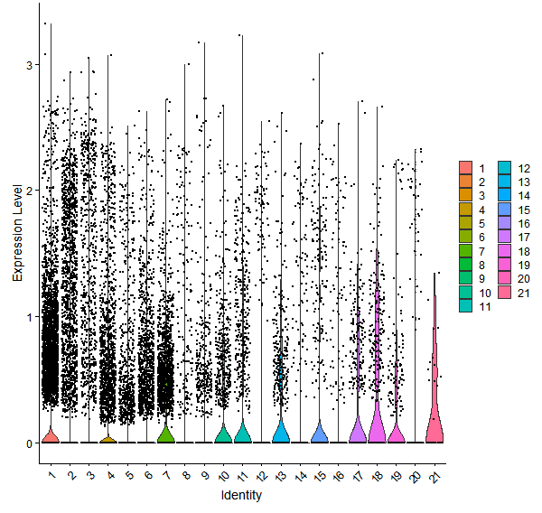 Violin plot by cell cluster