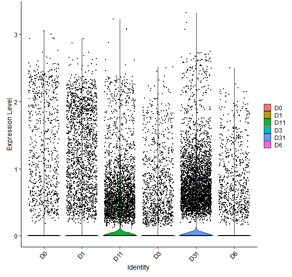 Violin plot by developmental stage
