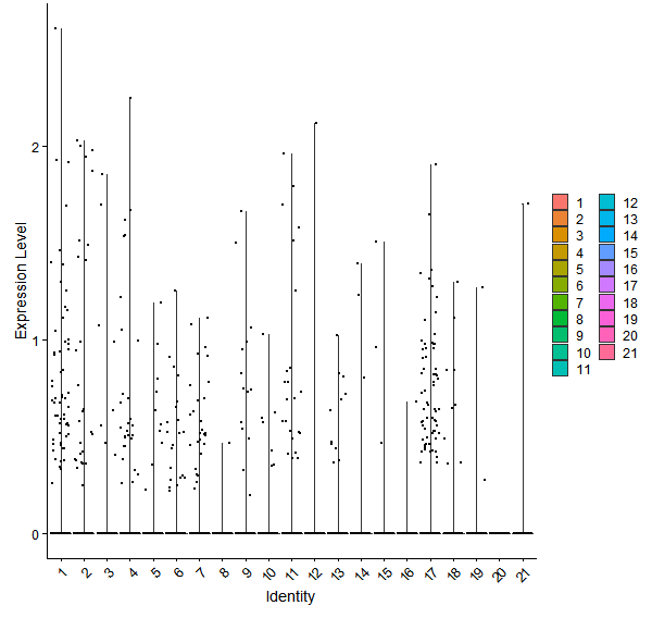 Violin plot by cell cluster