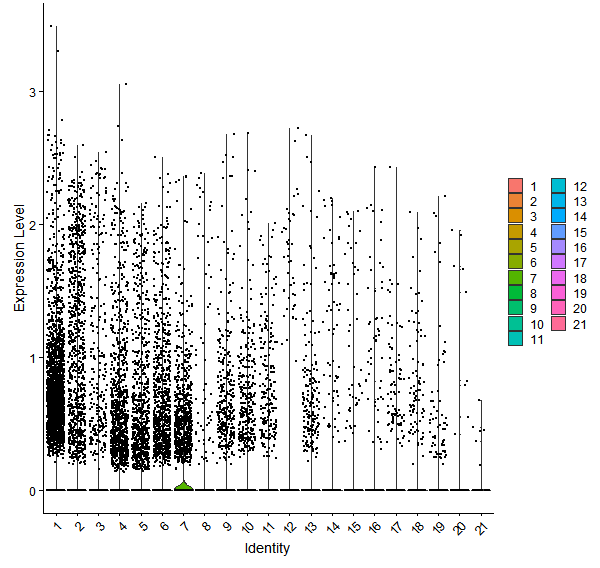 Violin plot by cell cluster