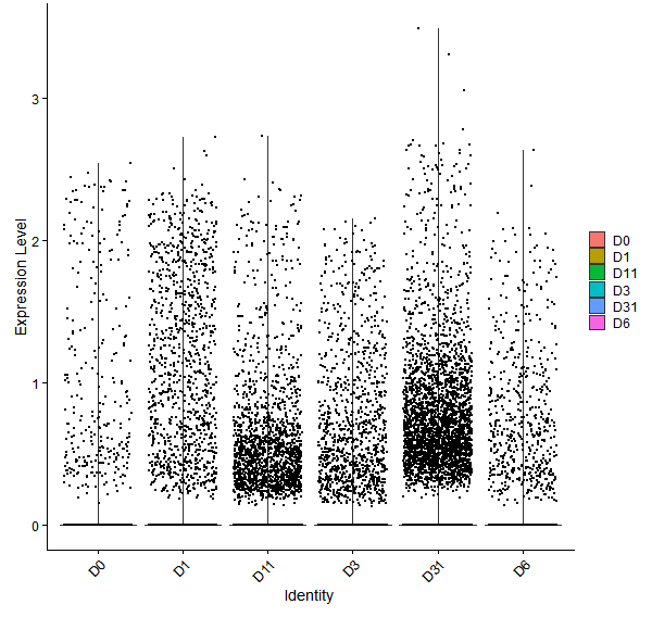 Violin plot by developmental stage