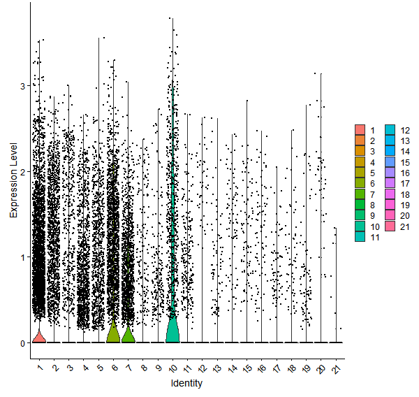 Violin plot by cell cluster