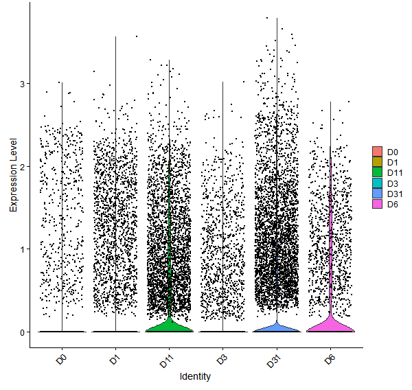Violin plot by developmental stage
