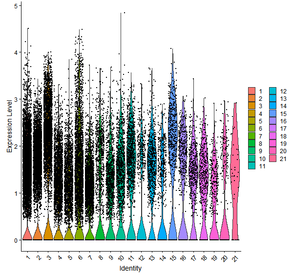 Violin plot by cell cluster