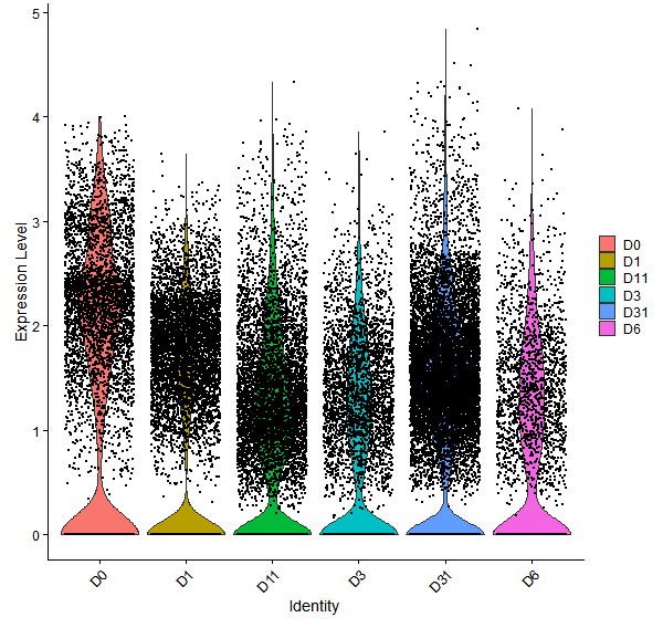 Violin plot by developmental stage