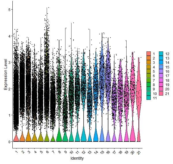 Violin plot by cell cluster