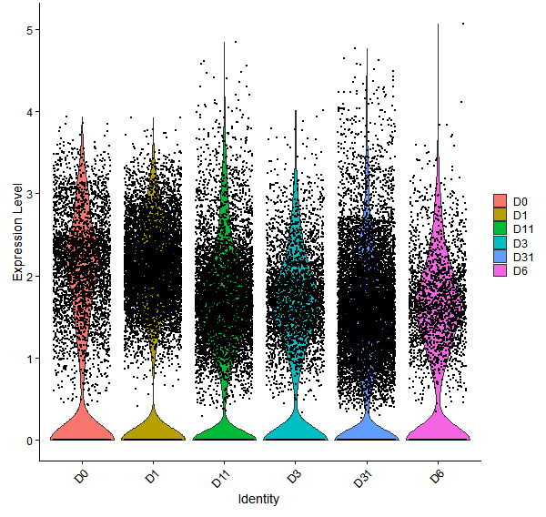 Violin plot by developmental stage