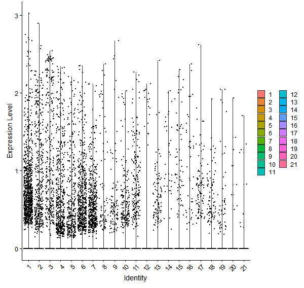Violin plot by cell cluster