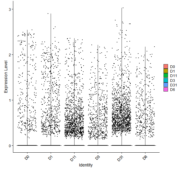 Violin plot by developmental stage