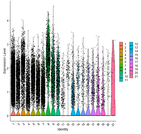 Violin plot by cell cluster