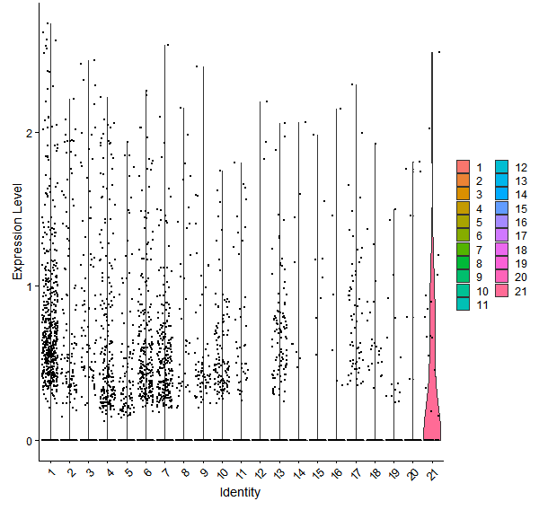 Violin plot by cell cluster