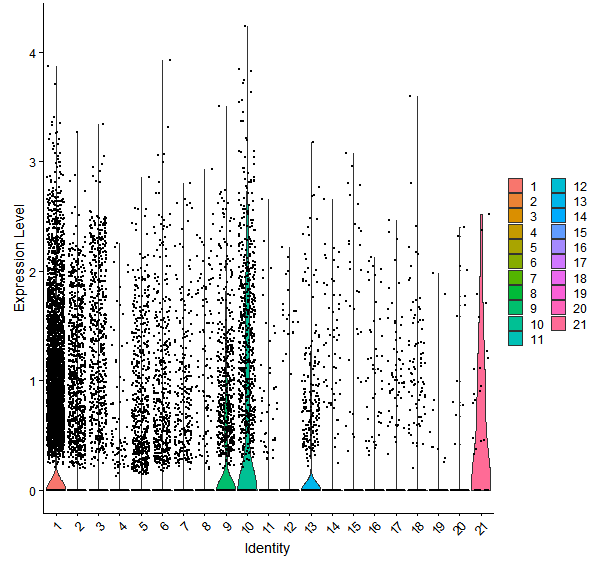 Violin plot by cell cluster