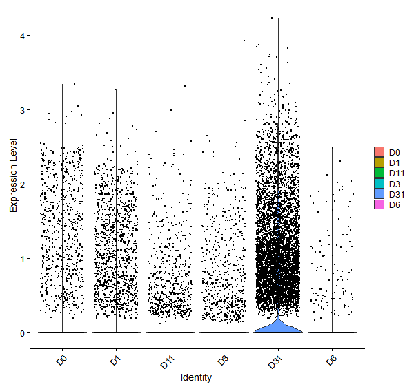 Violin plot by developmental stage