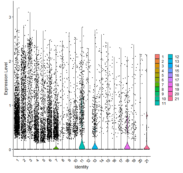 Violin plot by cell cluster