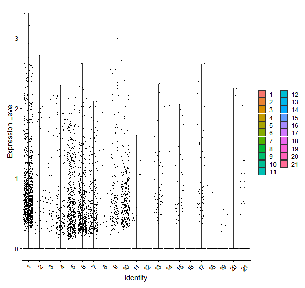 Violin plot by cell cluster