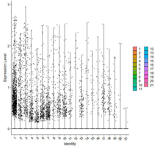 Violin plot by cell cluster