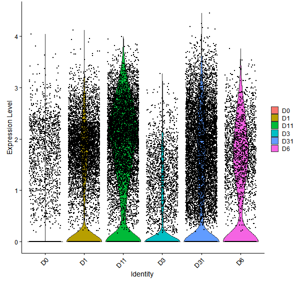 Violin plot by developmental stage