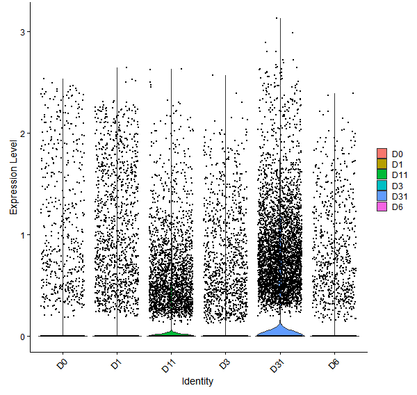 Violin plot by developmental stage
