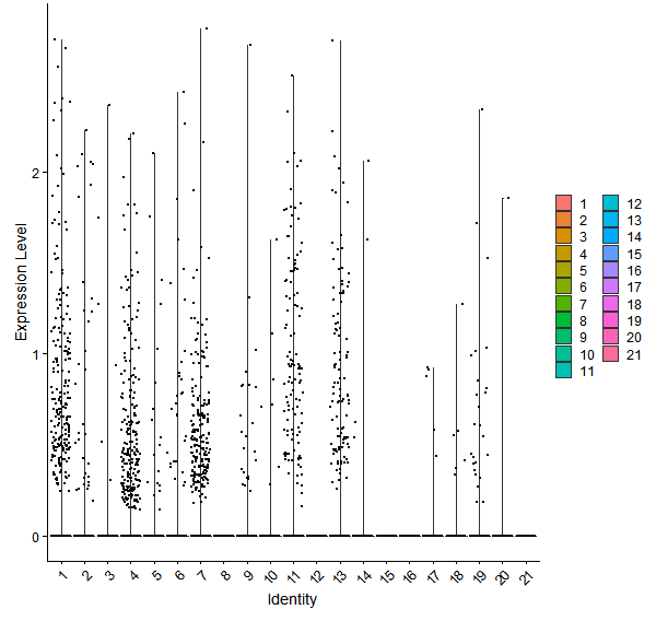 Violin plot by cell cluster
